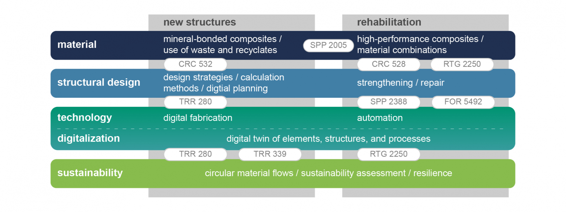 A matrix illustrating the research structure leading to CARE, covering the topics of materials, construction, technology, digitalisation and sustainability, divided into new builds (new structures) and refurbishment (rehabilitation), with associated research consortia. Research structure matrix: Classification of the subject areas of materials, construction, technology, digitalisation and sustainability into the categories of new construction (new structures) and rehabilitation, with the allocation of various research networks such as SFB, SPP and GRK.